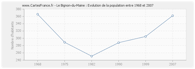Population Le Bignon-du-Maine
